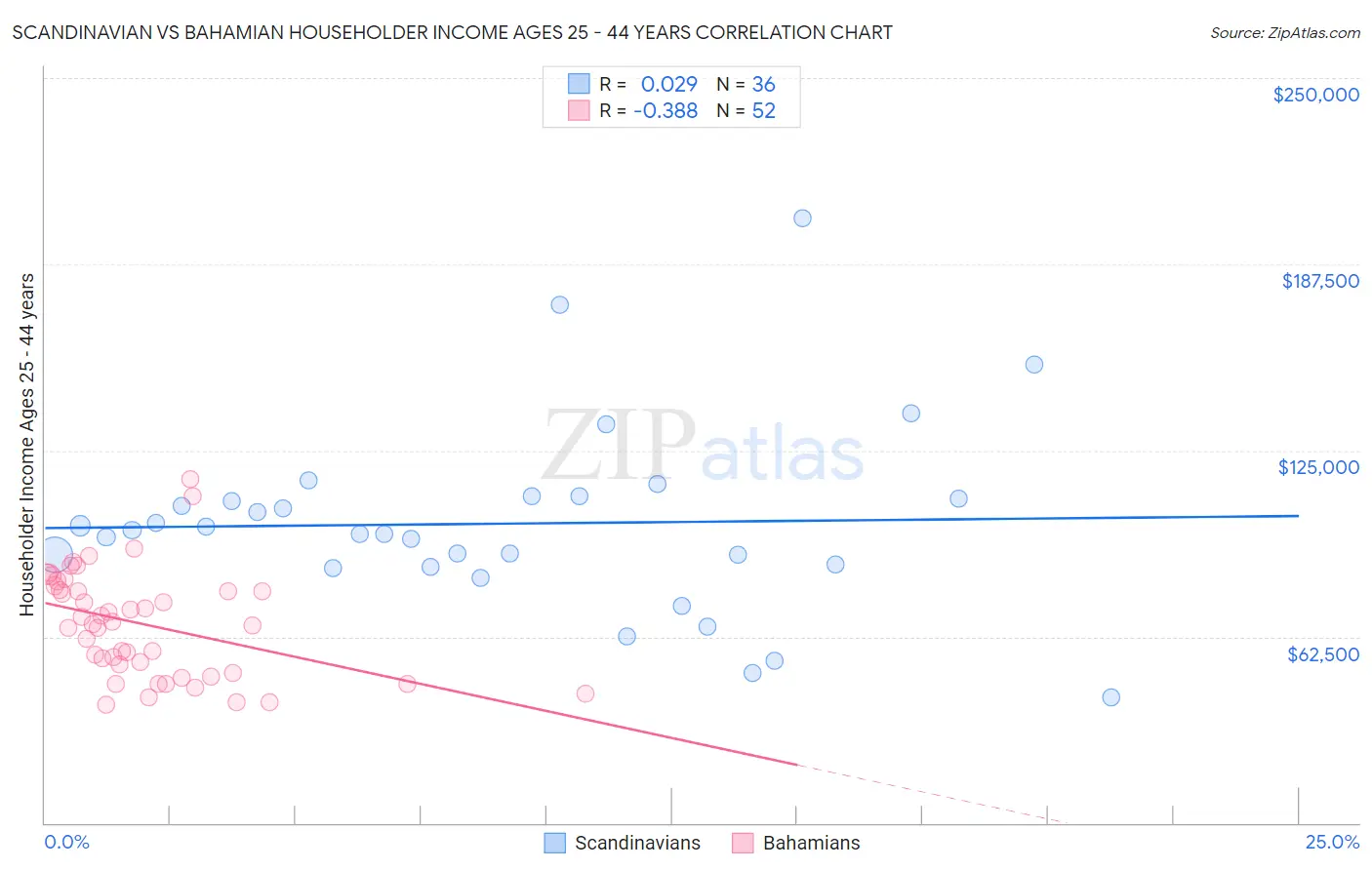 Scandinavian vs Bahamian Householder Income Ages 25 - 44 years