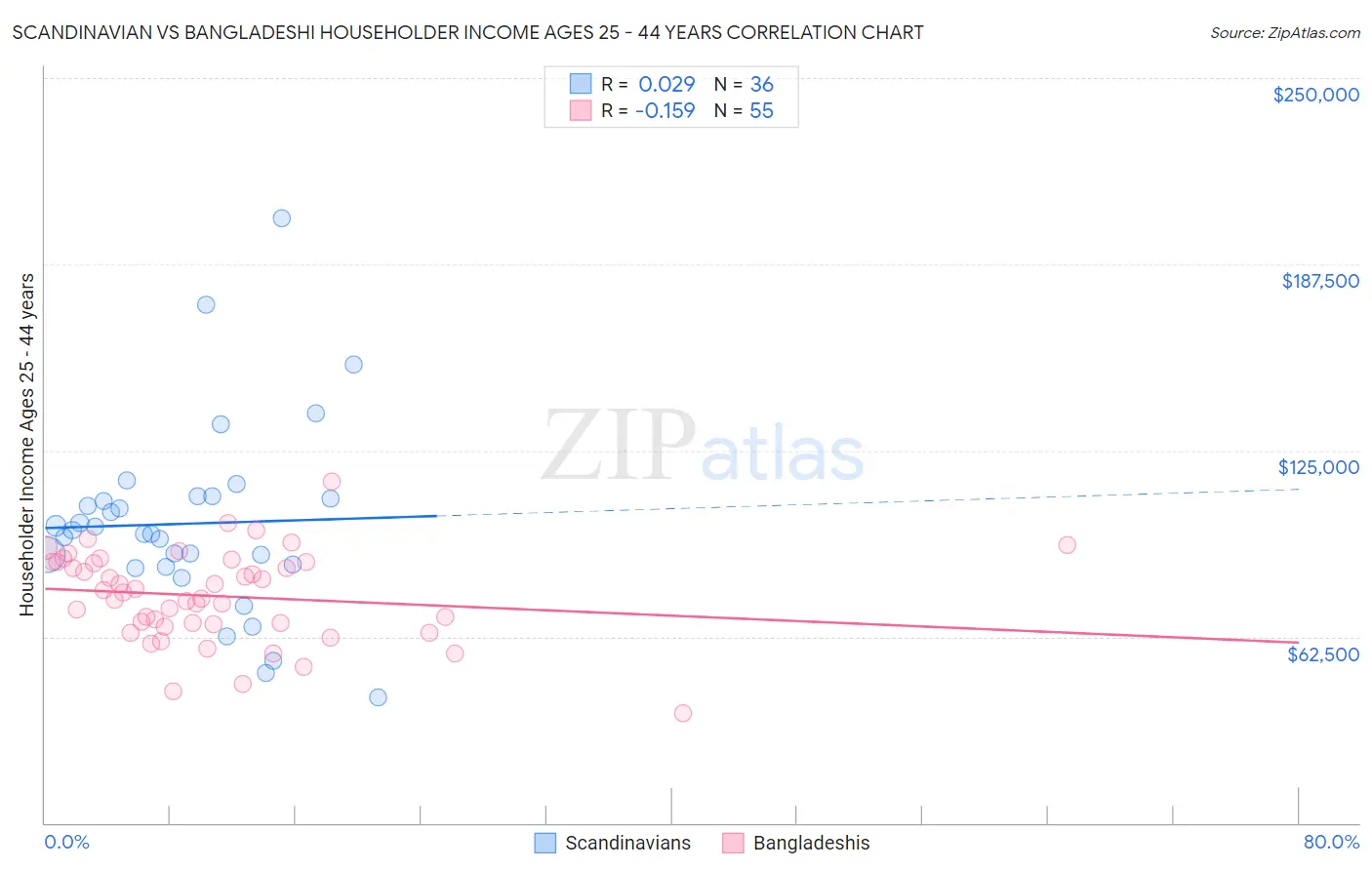 Scandinavian vs Bangladeshi Householder Income Ages 25 - 44 years