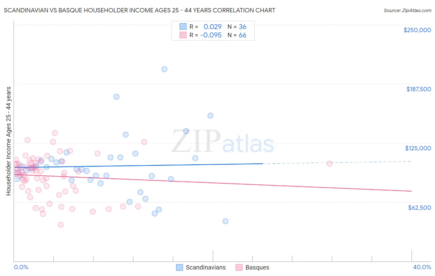 Scandinavian vs Basque Householder Income Ages 25 - 44 years