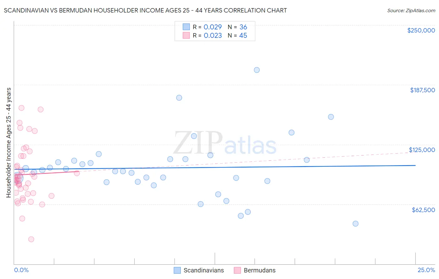 Scandinavian vs Bermudan Householder Income Ages 25 - 44 years