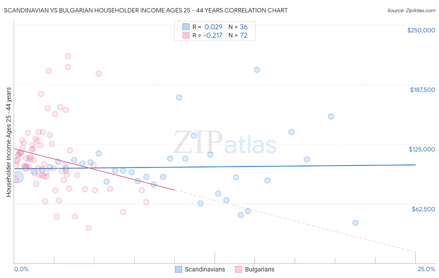 Scandinavian vs Bulgarian Householder Income Ages 25 - 44 years