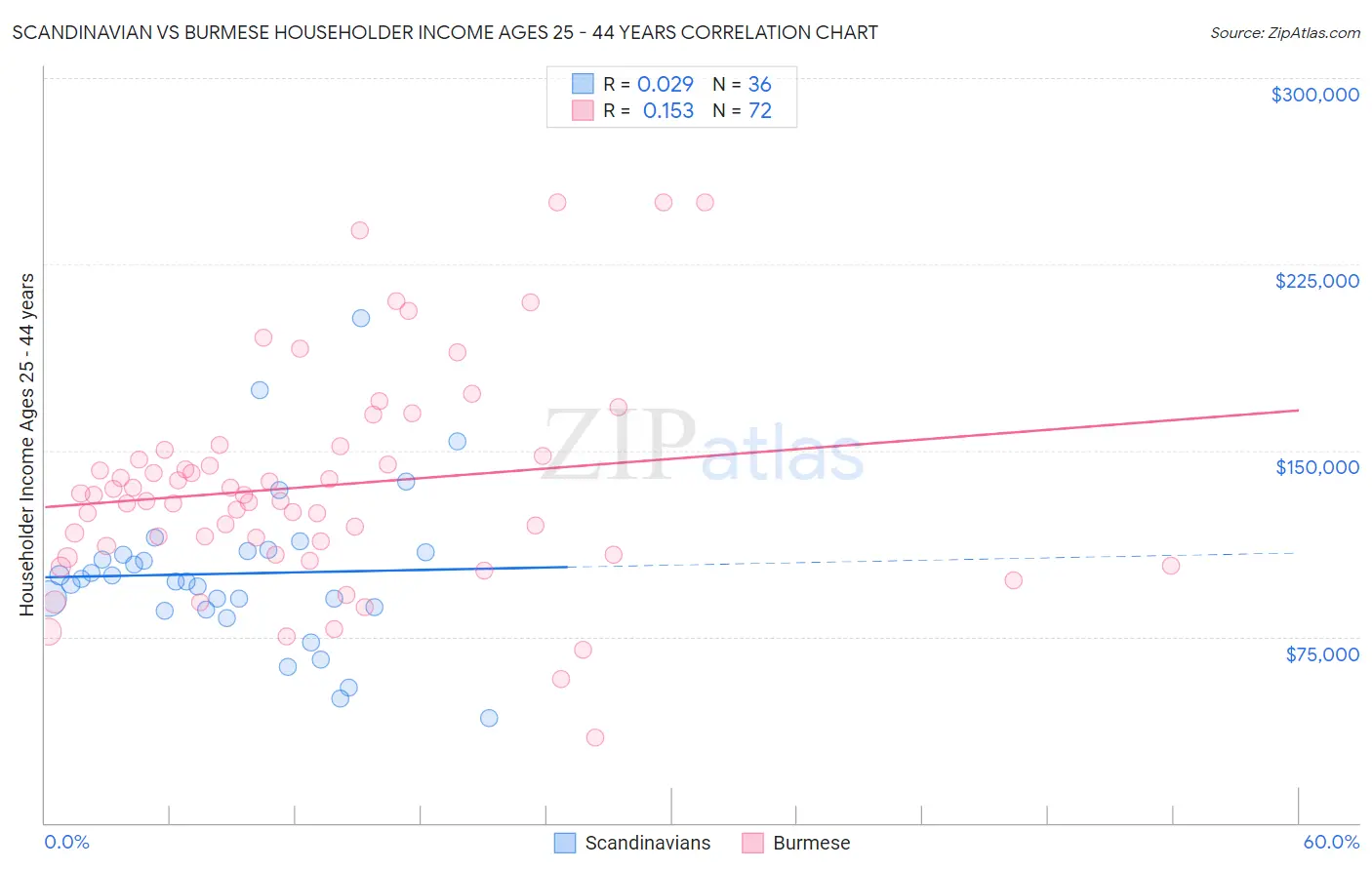 Scandinavian vs Burmese Householder Income Ages 25 - 44 years