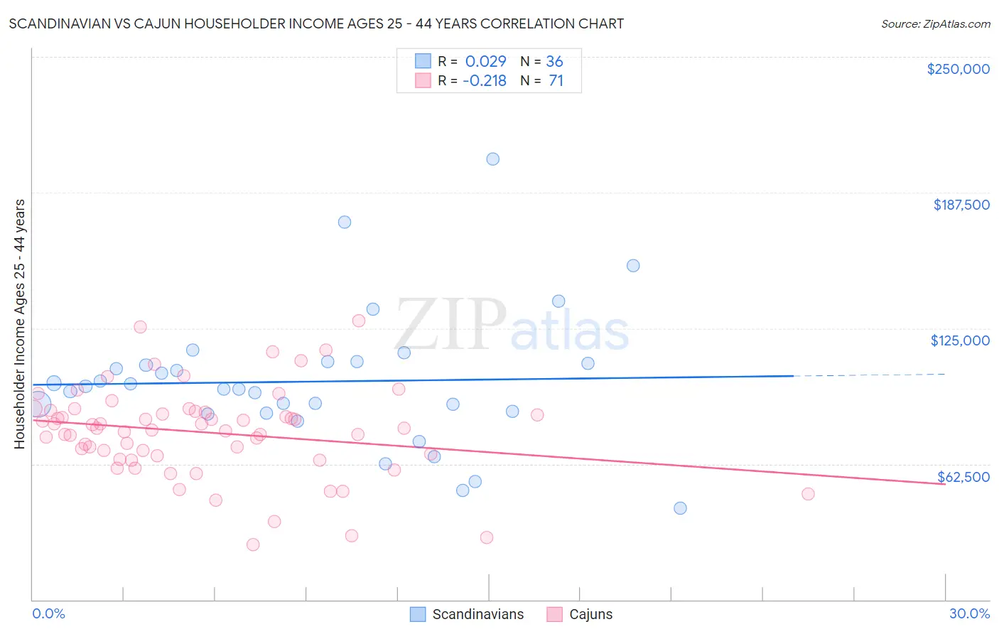 Scandinavian vs Cajun Householder Income Ages 25 - 44 years