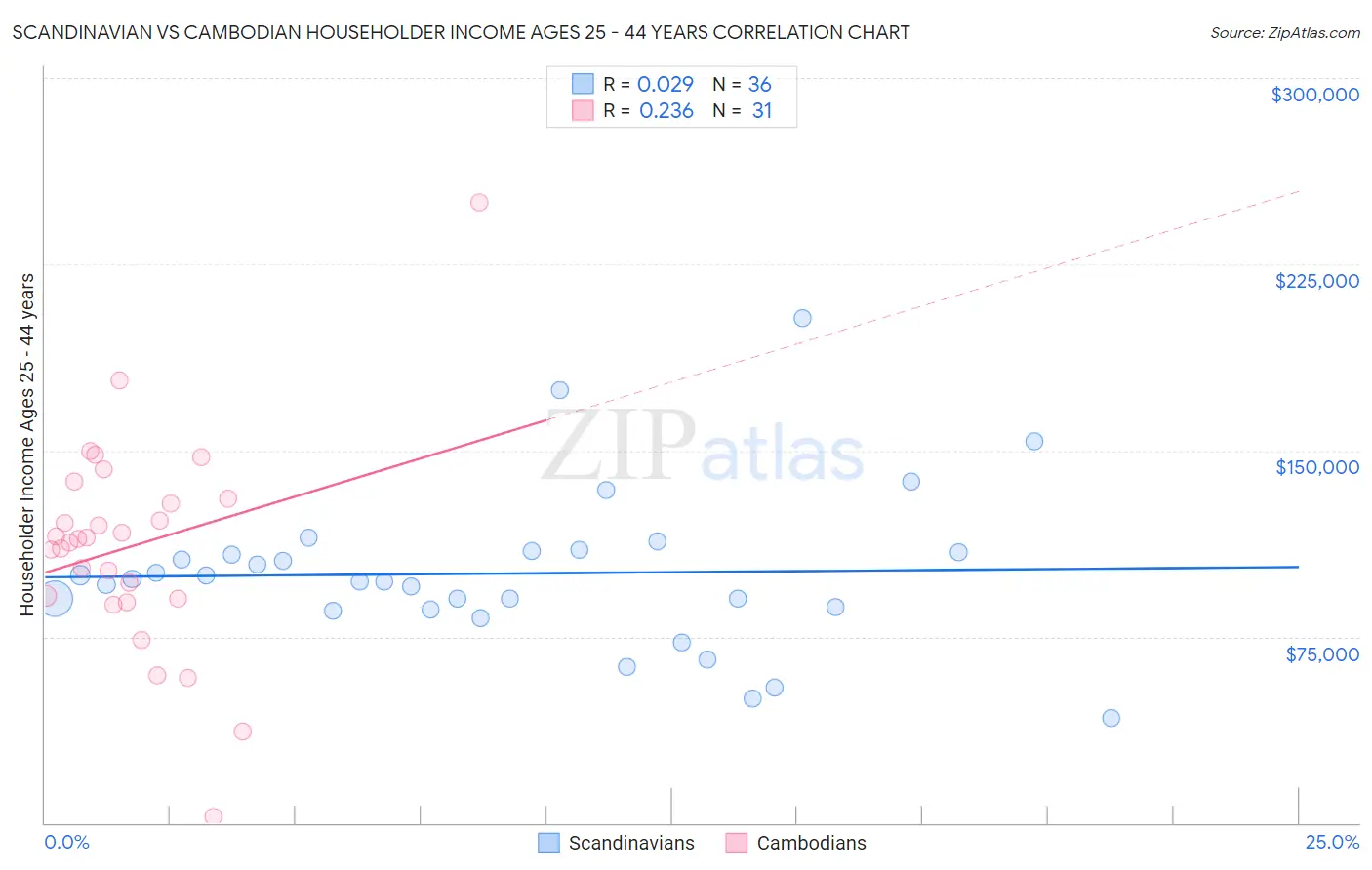 Scandinavian vs Cambodian Householder Income Ages 25 - 44 years