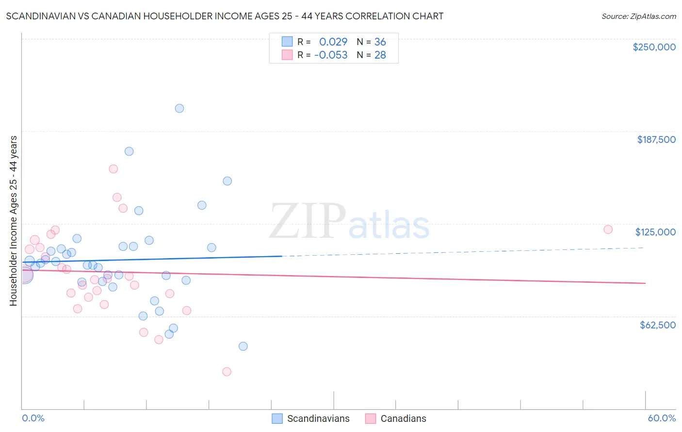 Scandinavian vs Canadian Householder Income Ages 25 - 44 years