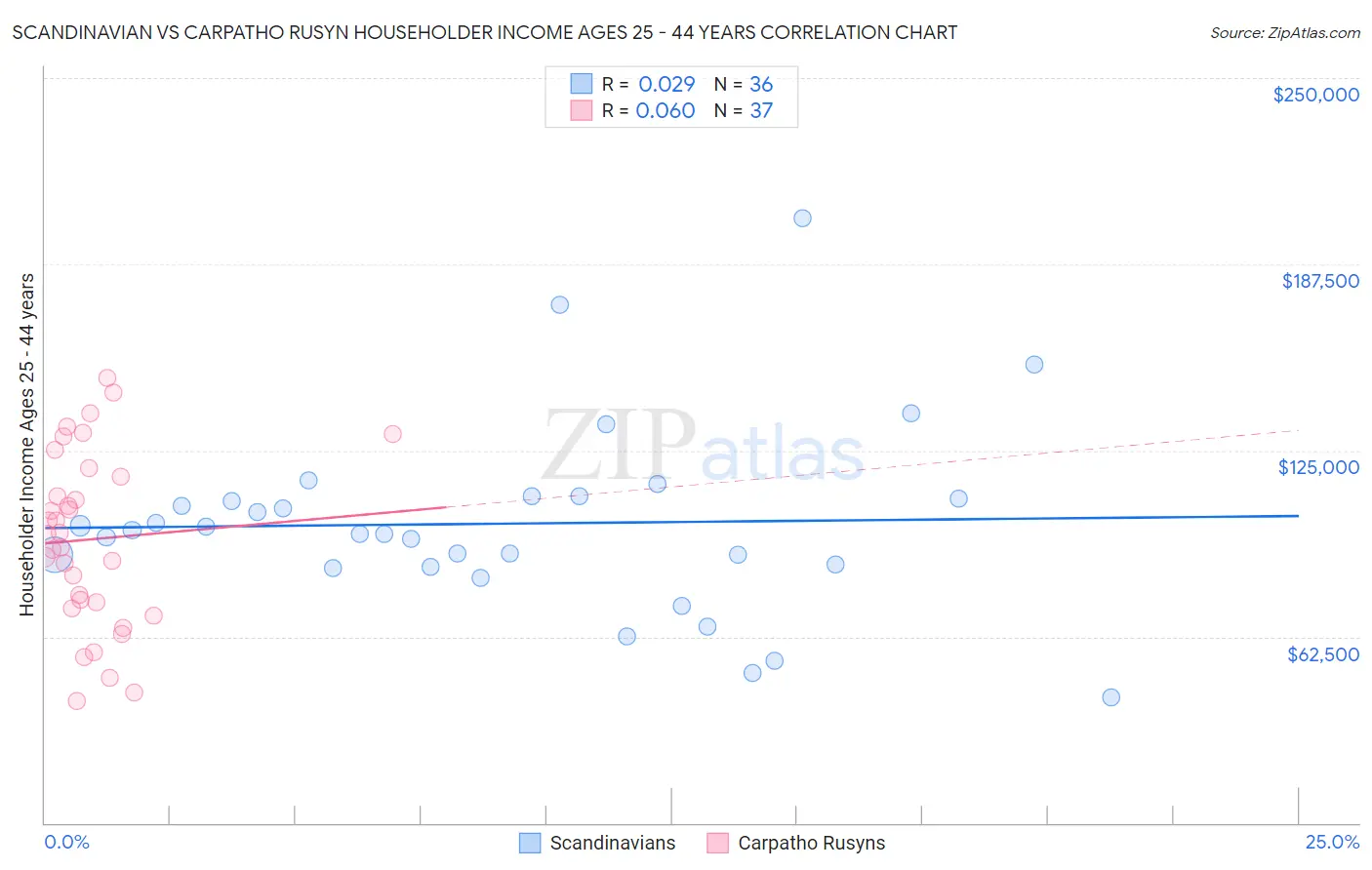 Scandinavian vs Carpatho Rusyn Householder Income Ages 25 - 44 years
