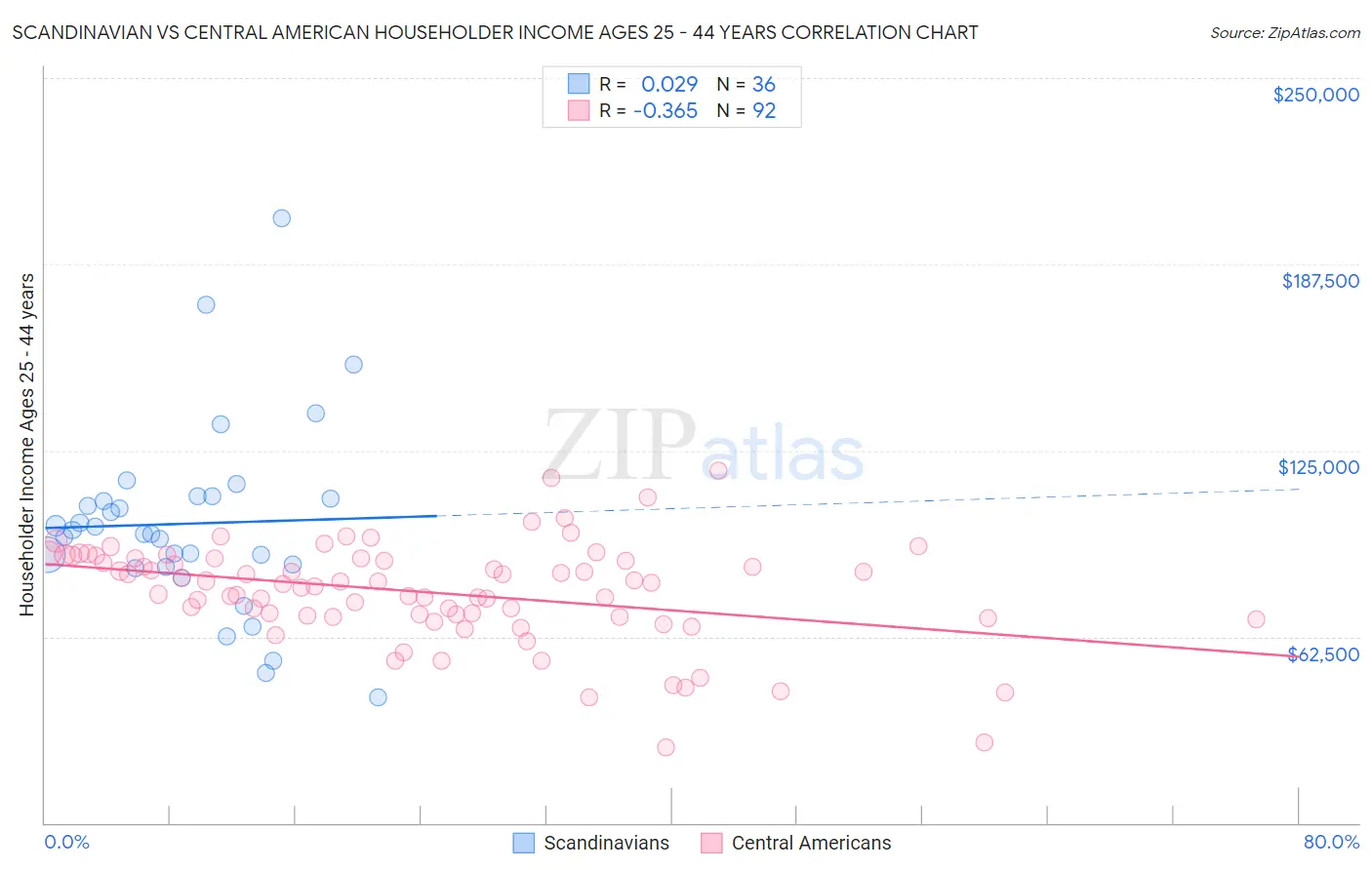 Scandinavian vs Central American Householder Income Ages 25 - 44 years