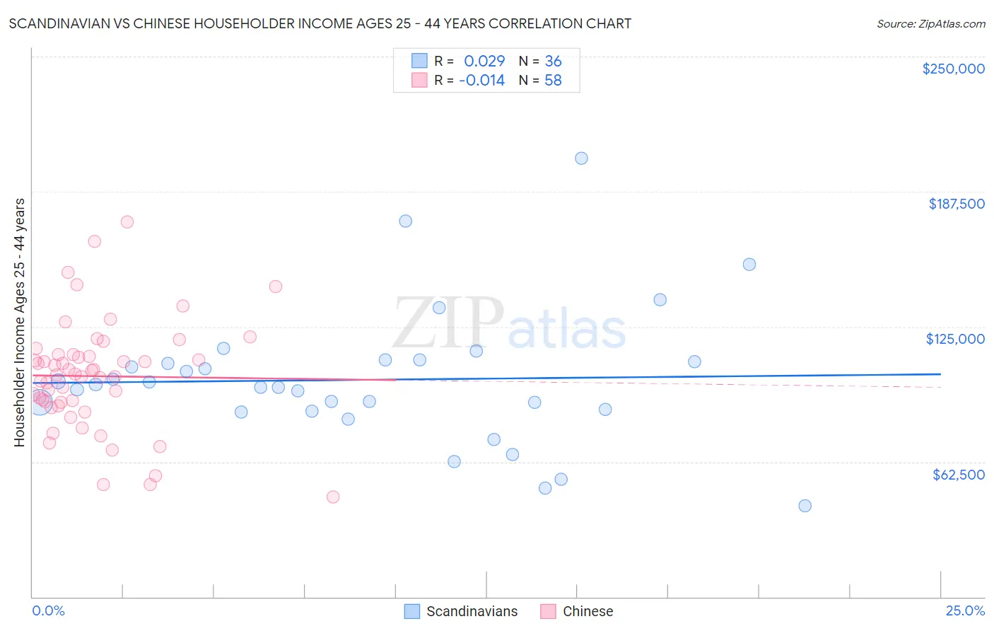 Scandinavian vs Chinese Householder Income Ages 25 - 44 years