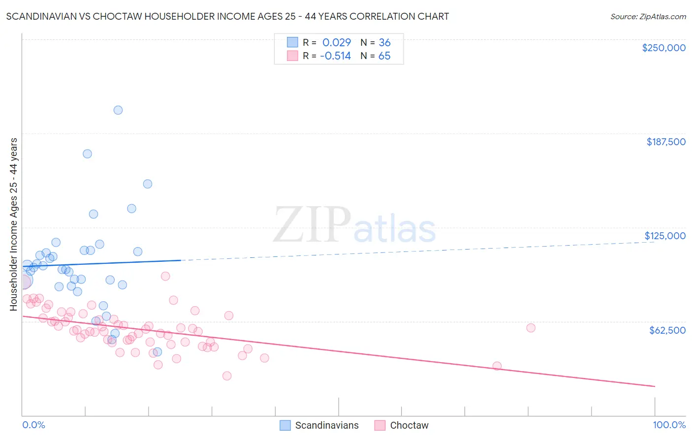 Scandinavian vs Choctaw Householder Income Ages 25 - 44 years