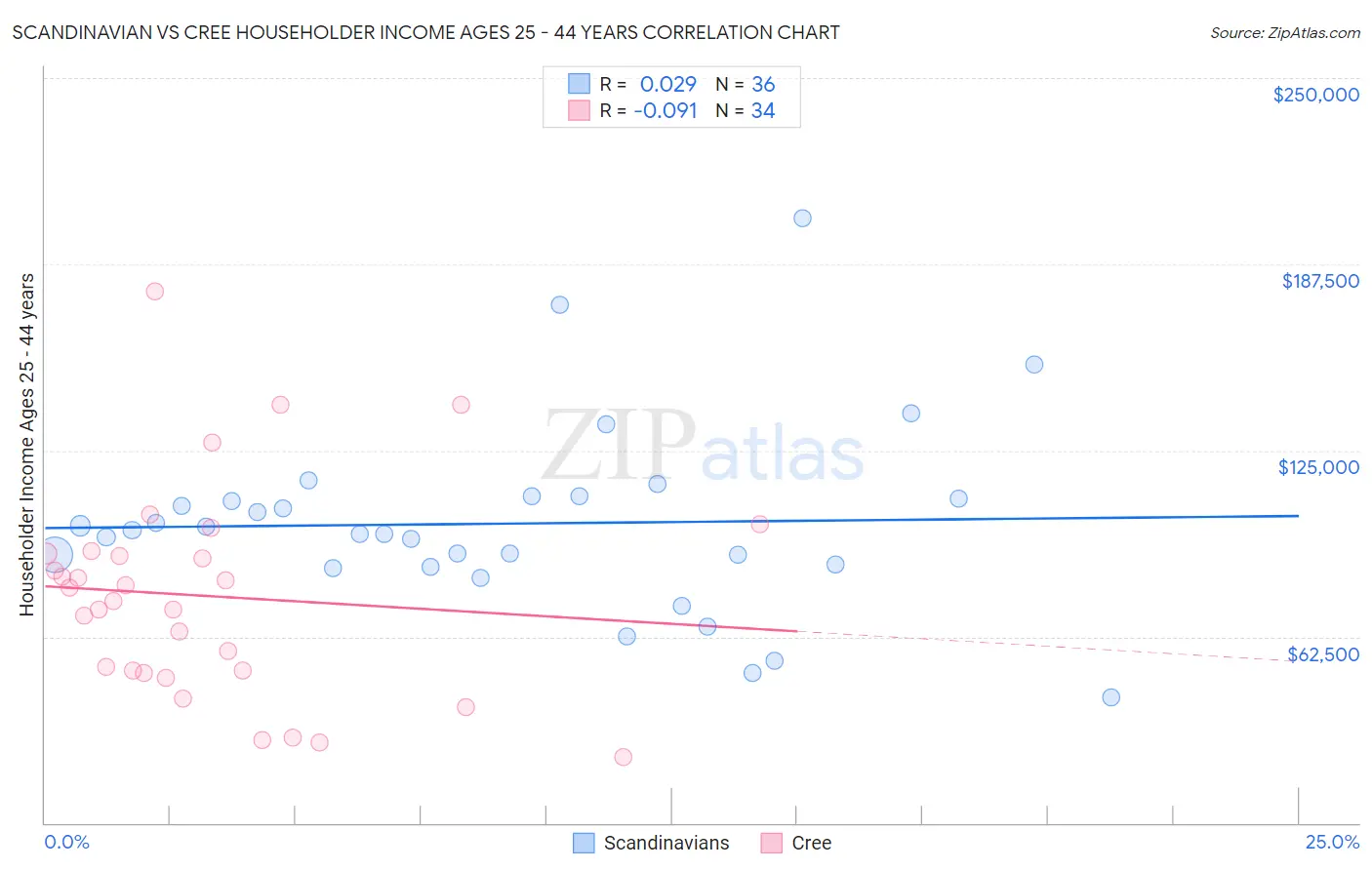 Scandinavian vs Cree Householder Income Ages 25 - 44 years