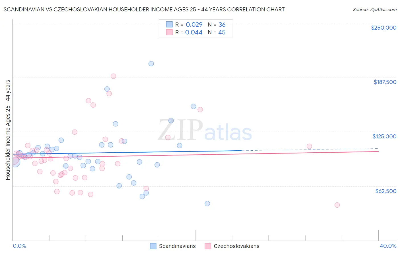 Scandinavian vs Czechoslovakian Householder Income Ages 25 - 44 years