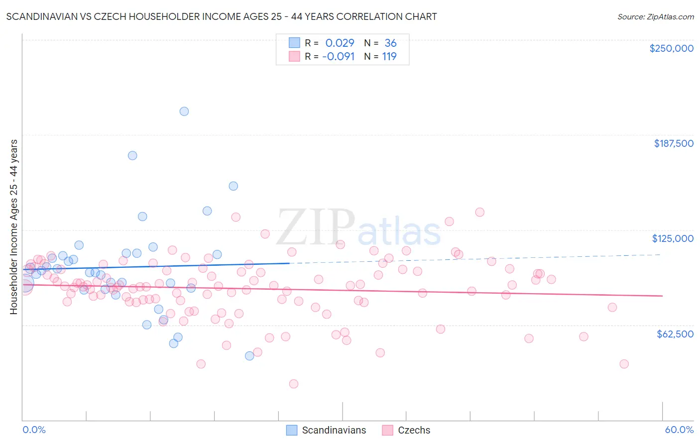 Scandinavian vs Czech Householder Income Ages 25 - 44 years