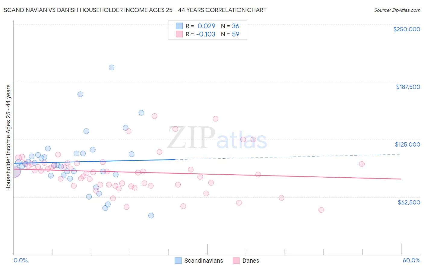 Scandinavian vs Danish Householder Income Ages 25 - 44 years