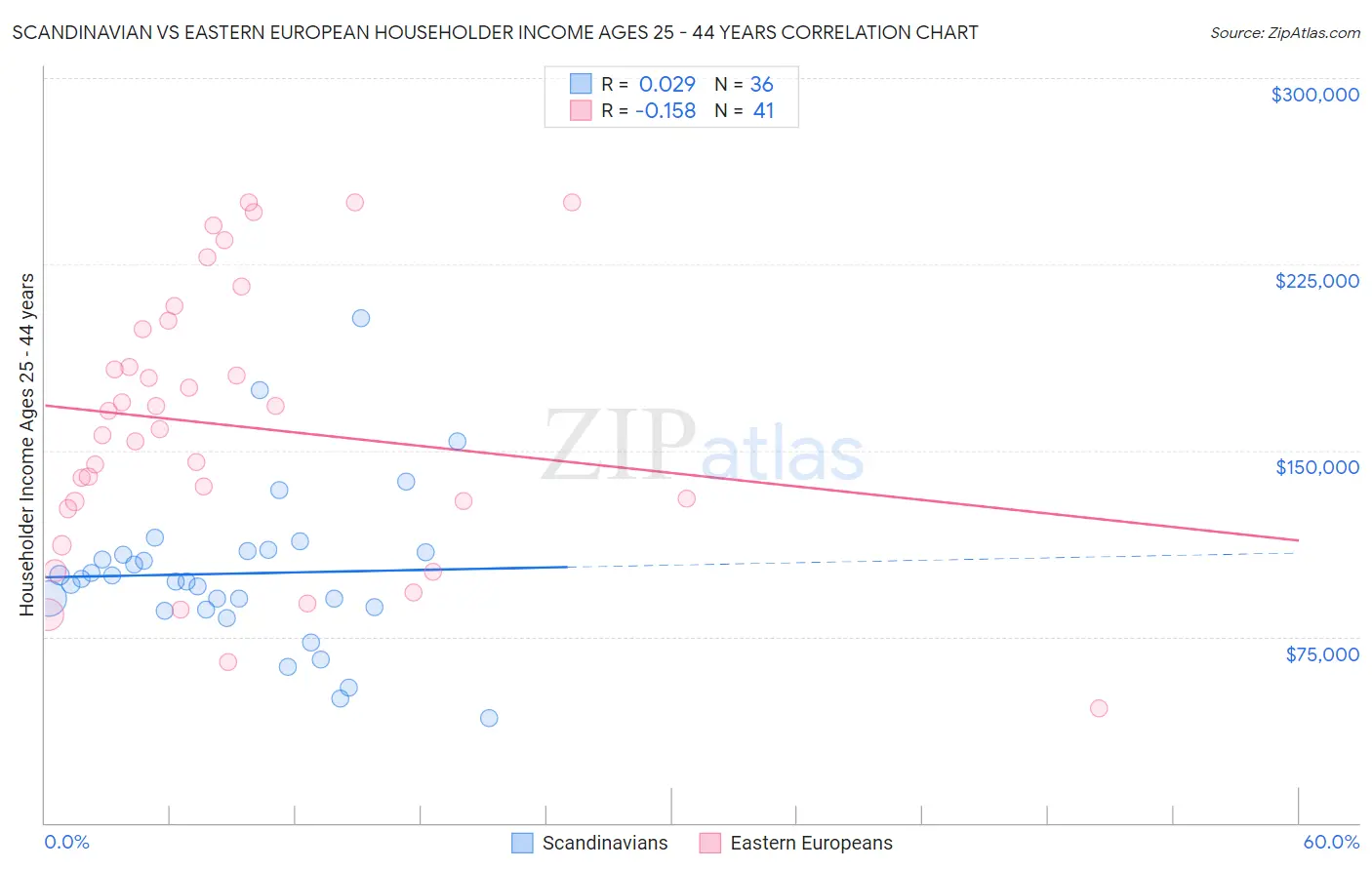 Scandinavian vs Eastern European Householder Income Ages 25 - 44 years