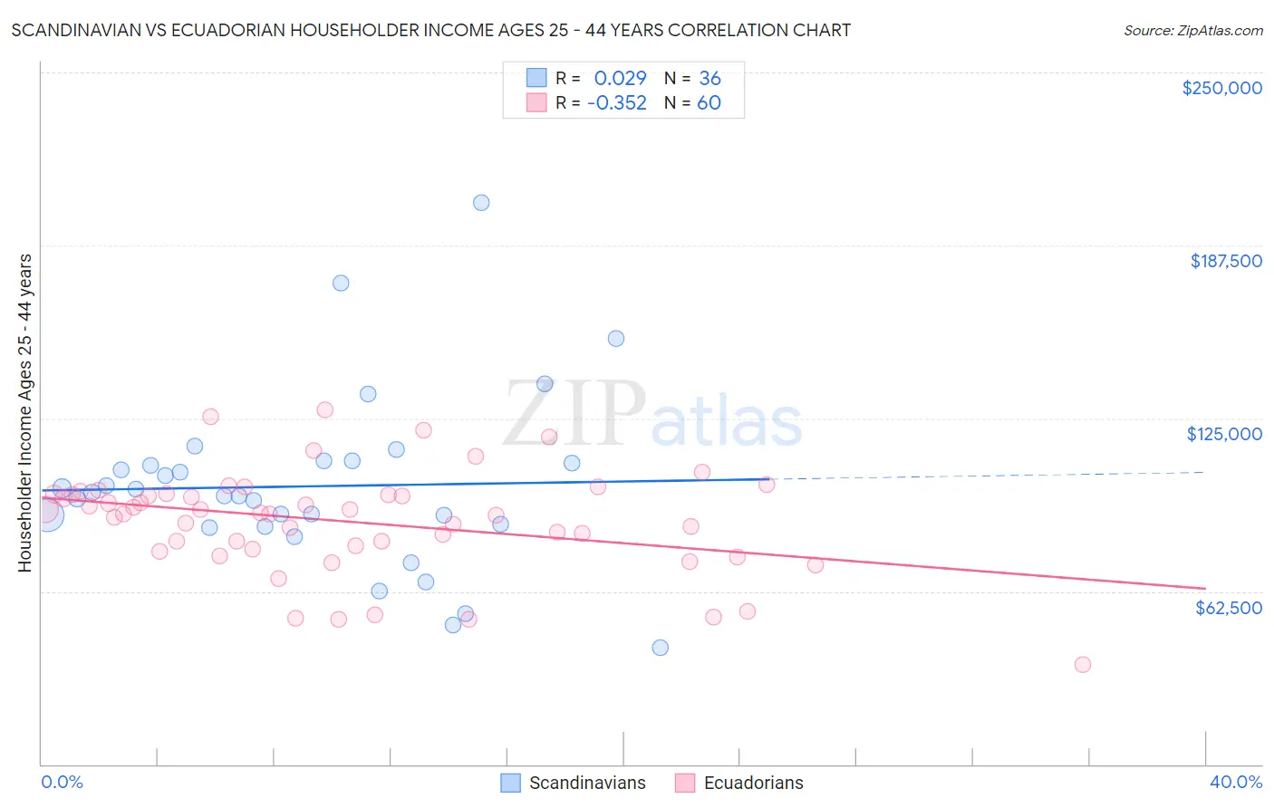 Scandinavian vs Ecuadorian Householder Income Ages 25 - 44 years