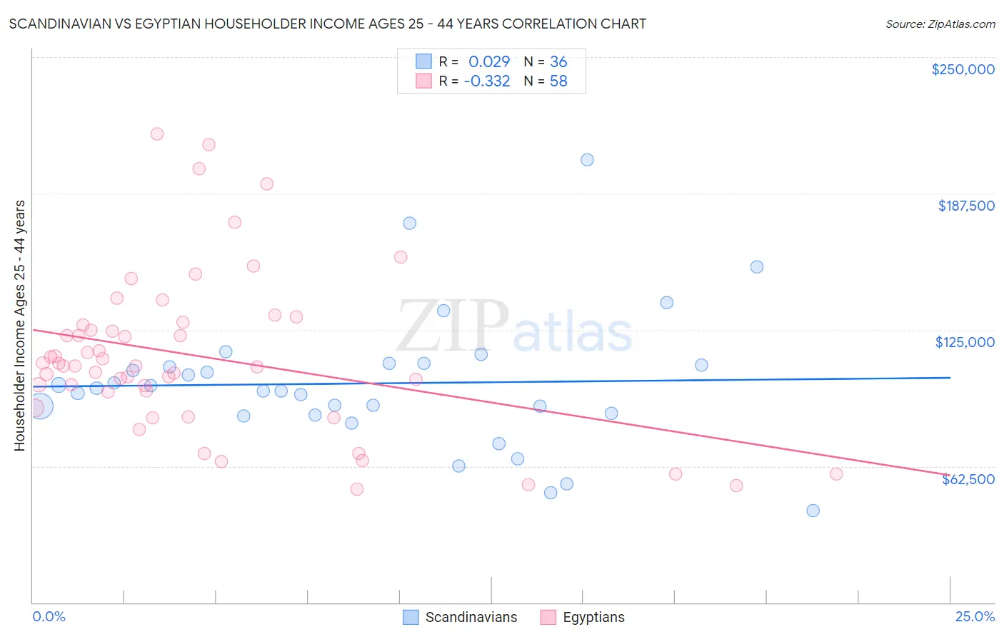 Scandinavian vs Egyptian Householder Income Ages 25 - 44 years