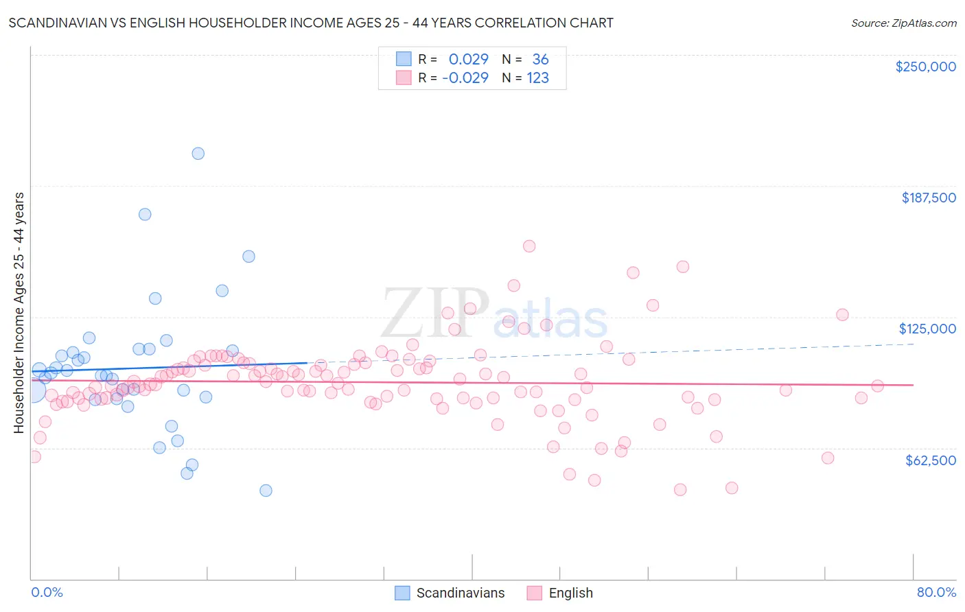 Scandinavian vs English Householder Income Ages 25 - 44 years