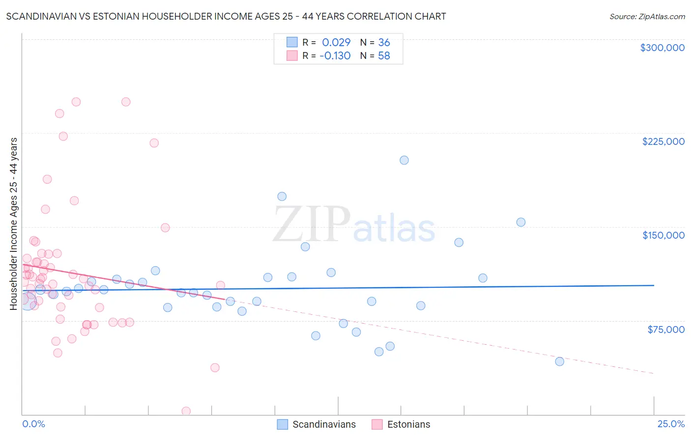 Scandinavian vs Estonian Householder Income Ages 25 - 44 years