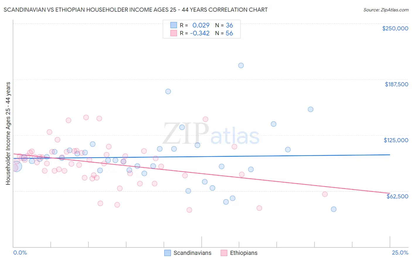 Scandinavian vs Ethiopian Householder Income Ages 25 - 44 years