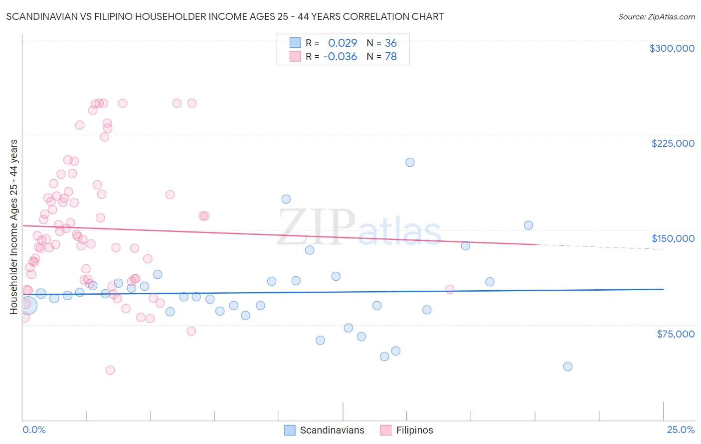 Scandinavian vs Filipino Householder Income Ages 25 - 44 years
