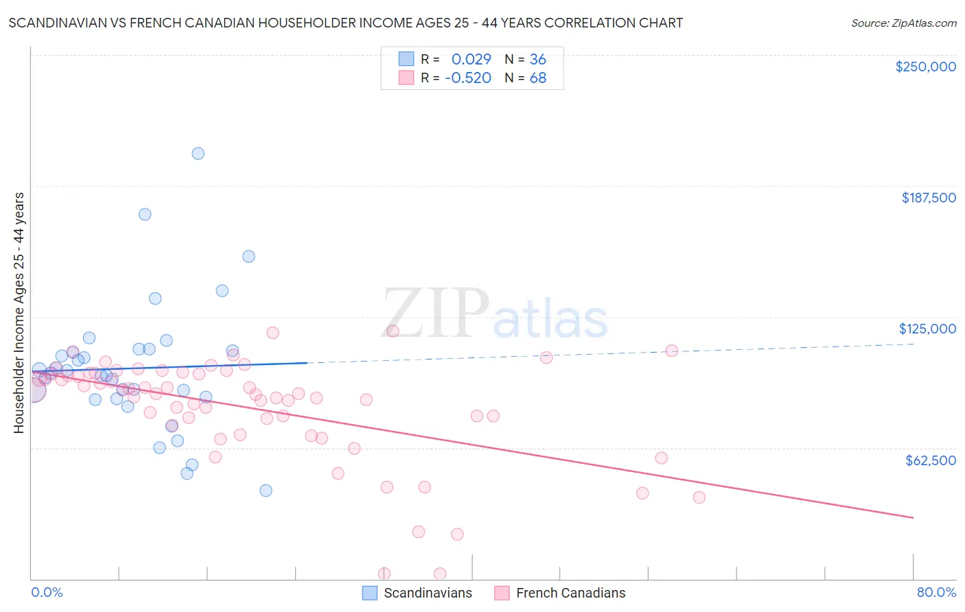 Scandinavian vs French Canadian Householder Income Ages 25 - 44 years