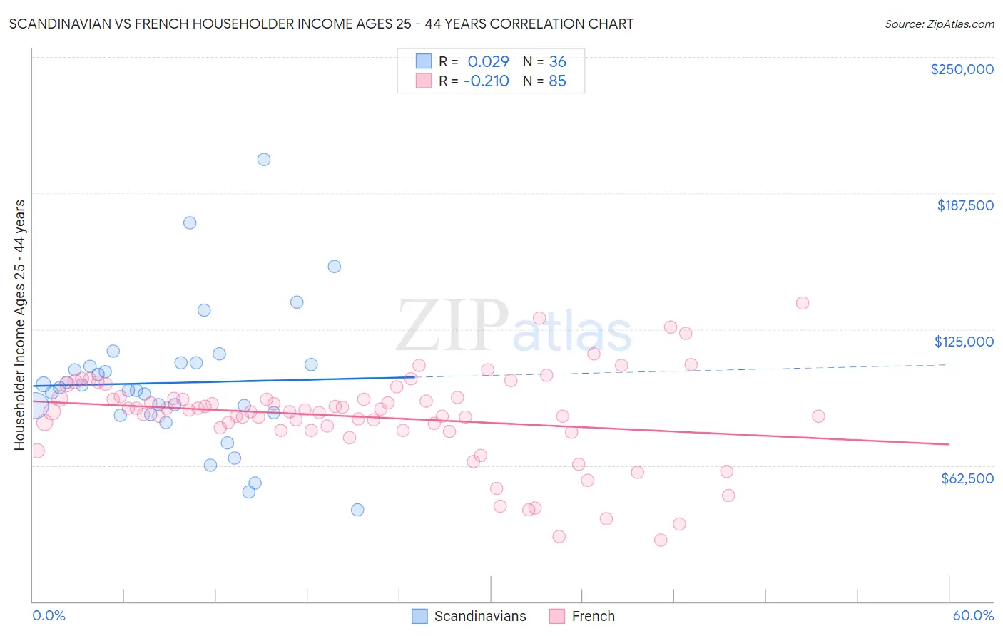 Scandinavian vs French Householder Income Ages 25 - 44 years