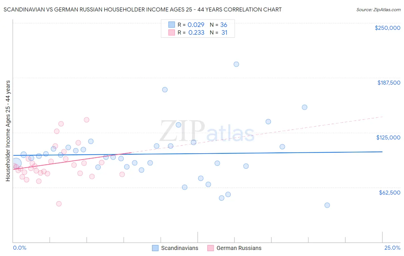 Scandinavian vs German Russian Householder Income Ages 25 - 44 years