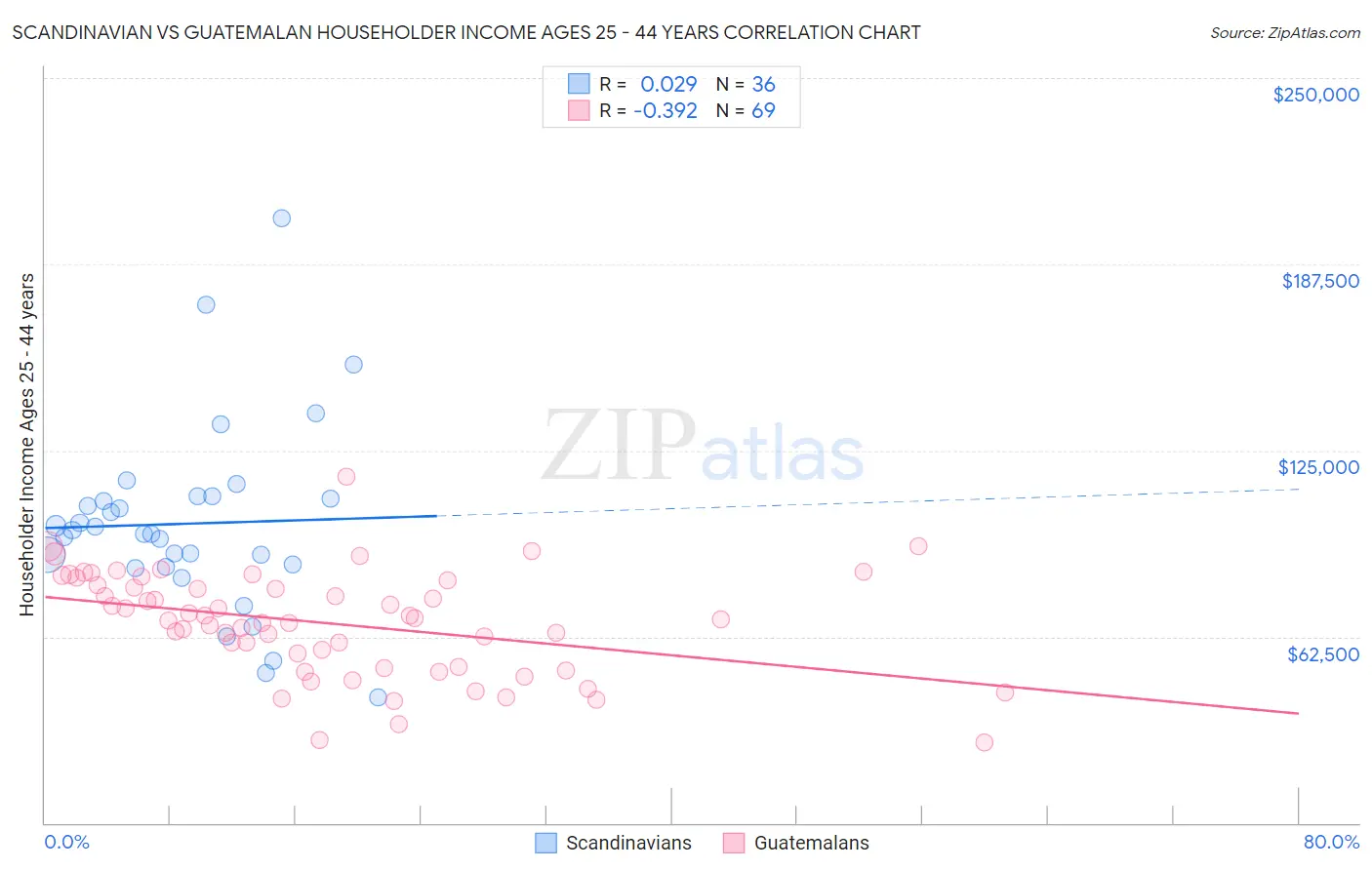 Scandinavian vs Guatemalan Householder Income Ages 25 - 44 years