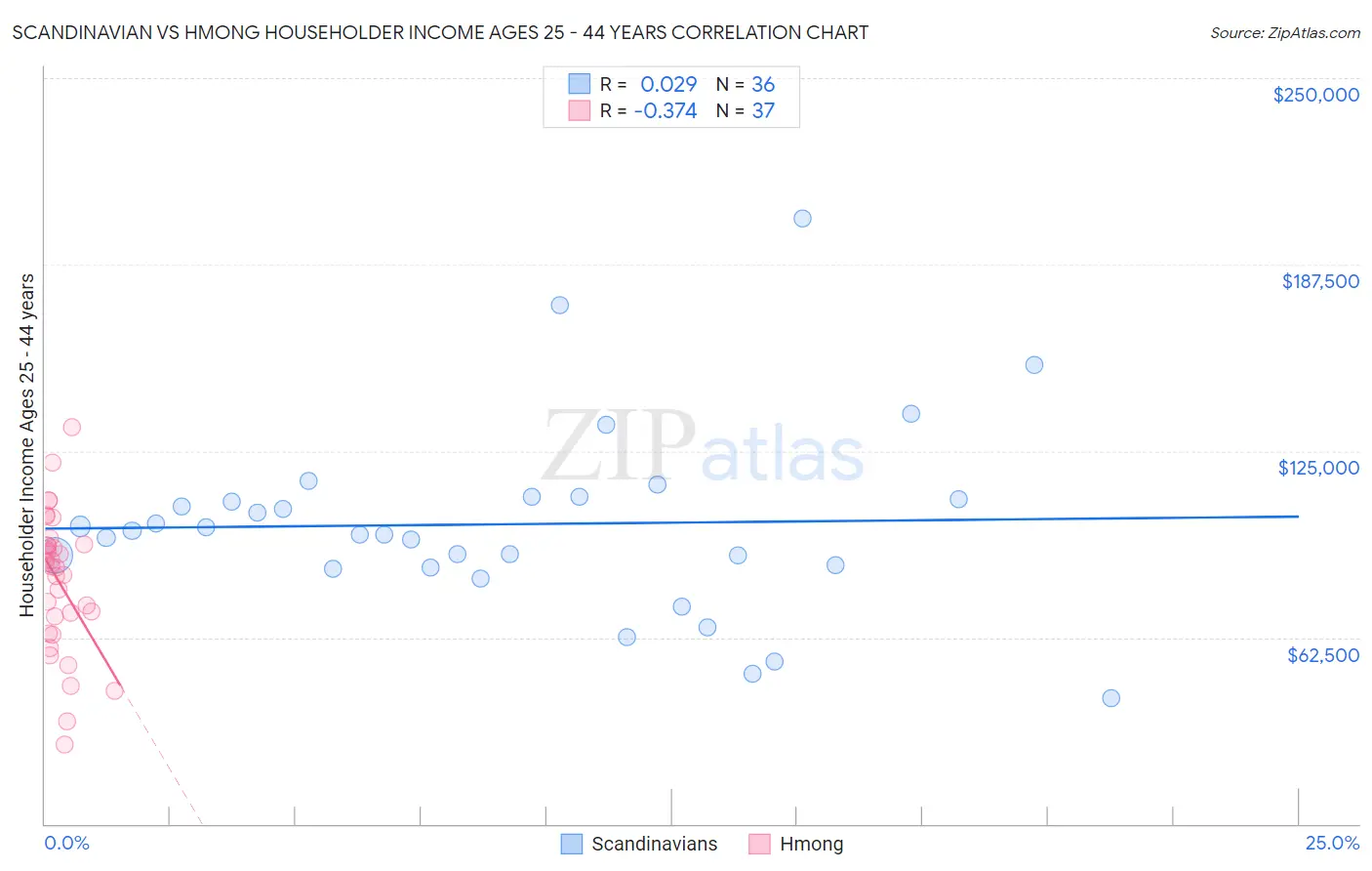Scandinavian vs Hmong Householder Income Ages 25 - 44 years
