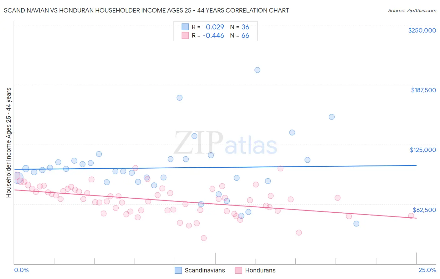 Scandinavian vs Honduran Householder Income Ages 25 - 44 years