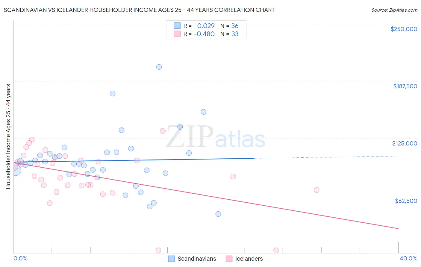 Scandinavian vs Icelander Householder Income Ages 25 - 44 years