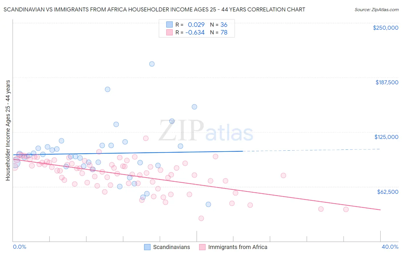 Scandinavian vs Immigrants from Africa Householder Income Ages 25 - 44 years