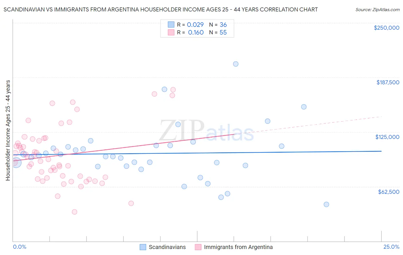 Scandinavian vs Immigrants from Argentina Householder Income Ages 25 - 44 years