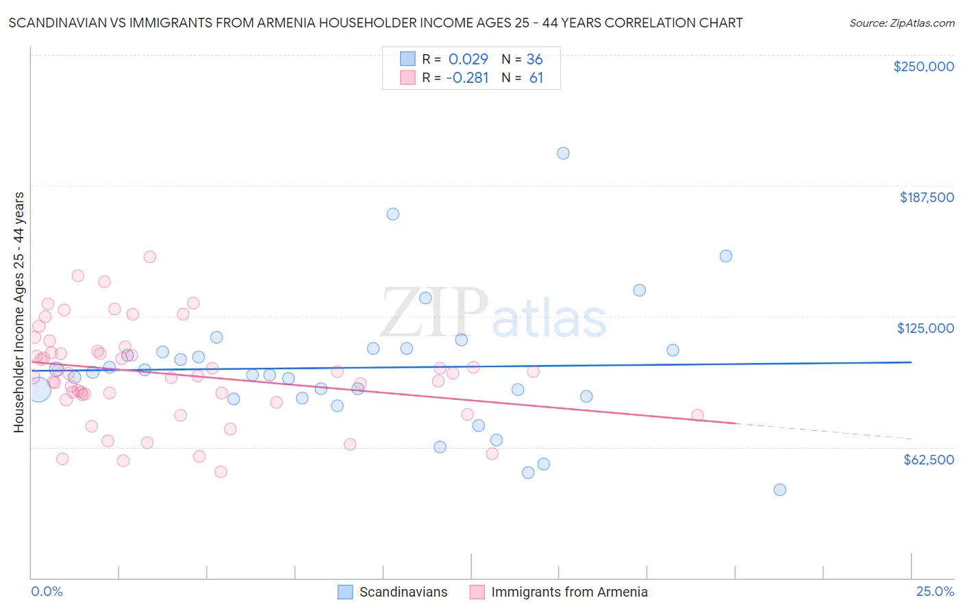 Scandinavian vs Immigrants from Armenia Householder Income Ages 25 - 44 years