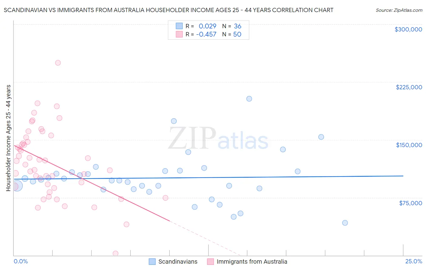 Scandinavian vs Immigrants from Australia Householder Income Ages 25 - 44 years