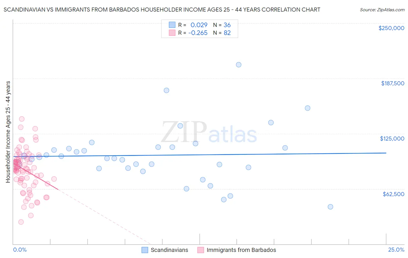 Scandinavian vs Immigrants from Barbados Householder Income Ages 25 - 44 years