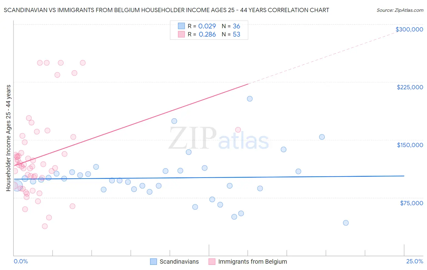 Scandinavian vs Immigrants from Belgium Householder Income Ages 25 - 44 years