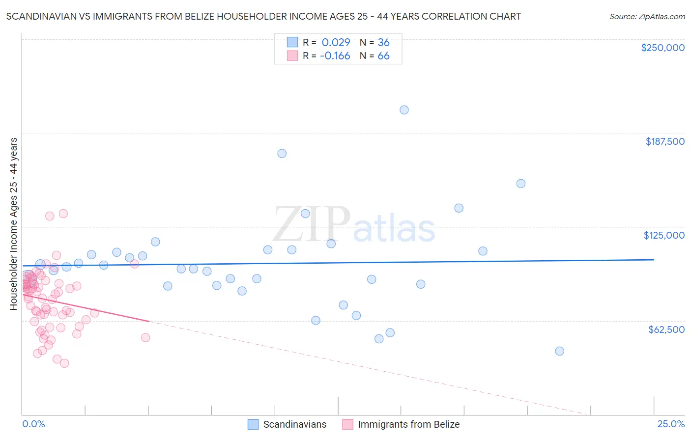 Scandinavian vs Immigrants from Belize Householder Income Ages 25 - 44 years