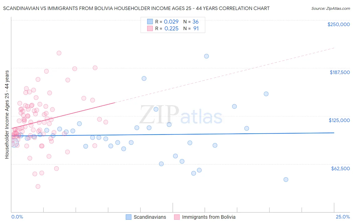Scandinavian vs Immigrants from Bolivia Householder Income Ages 25 - 44 years