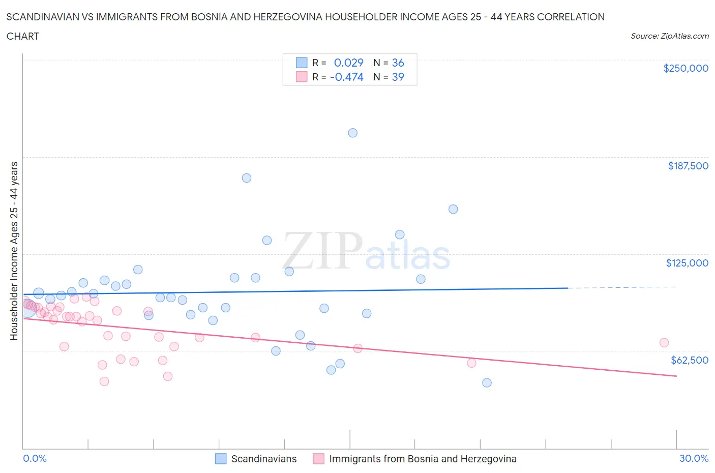 Scandinavian vs Immigrants from Bosnia and Herzegovina Householder Income Ages 25 - 44 years