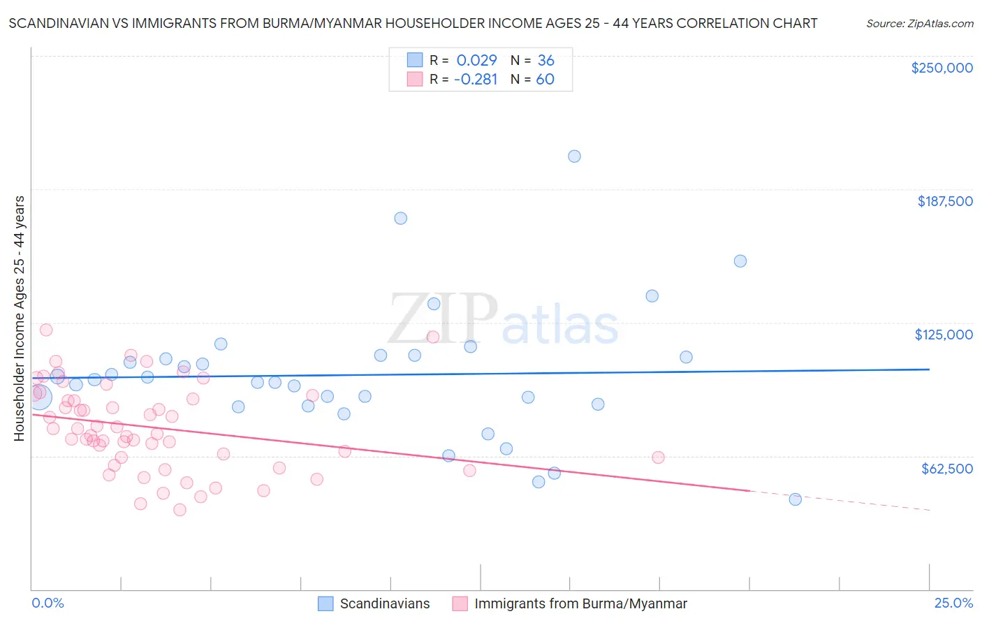 Scandinavian vs Immigrants from Burma/Myanmar Householder Income Ages 25 - 44 years