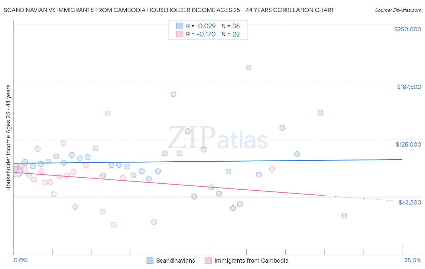 Scandinavian vs Immigrants from Cambodia Householder Income Ages 25 - 44 years