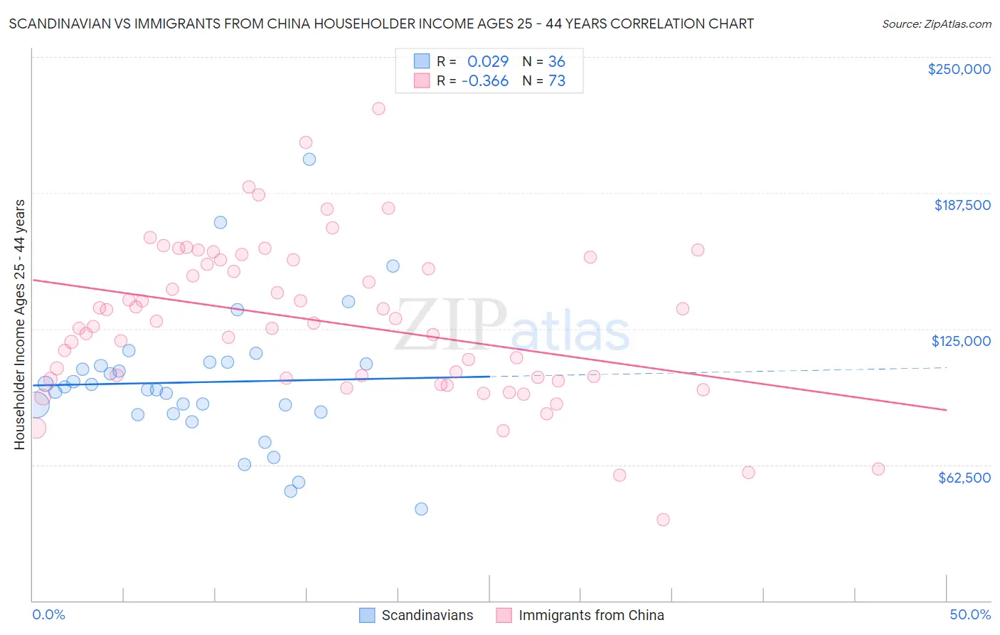 Scandinavian vs Immigrants from China Householder Income Ages 25 - 44 years
