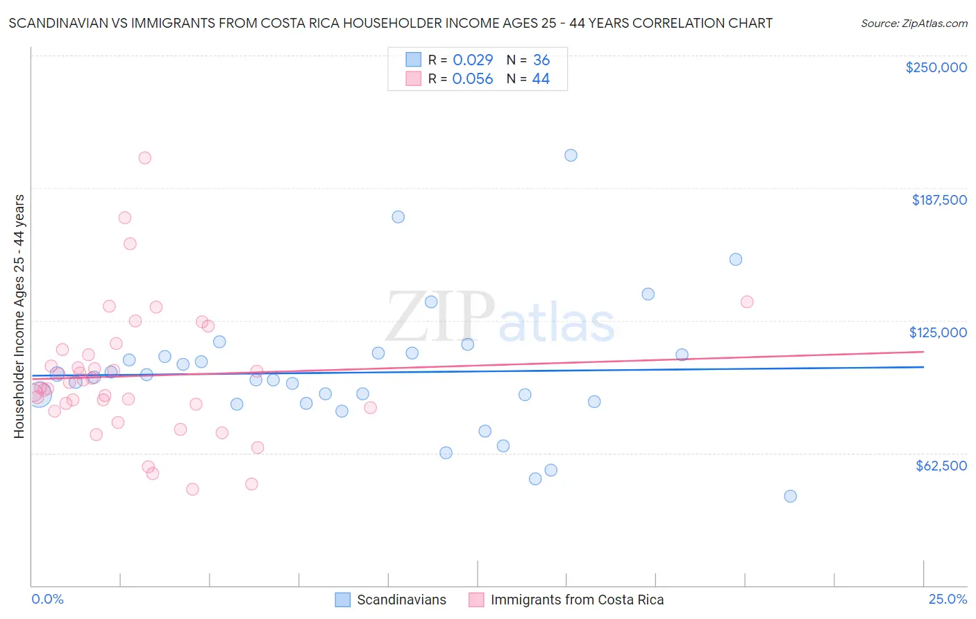 Scandinavian vs Immigrants from Costa Rica Householder Income Ages 25 - 44 years