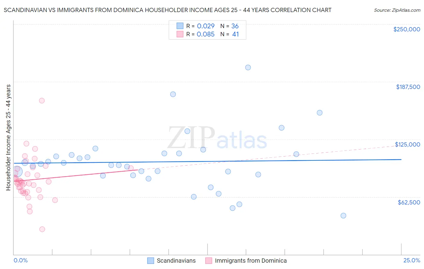 Scandinavian vs Immigrants from Dominica Householder Income Ages 25 - 44 years