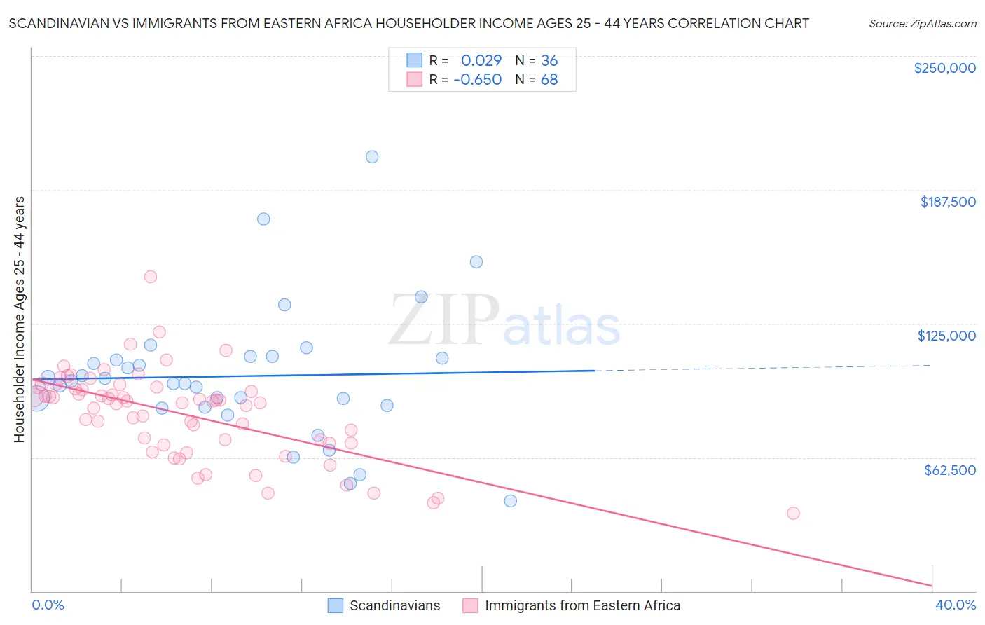 Scandinavian vs Immigrants from Eastern Africa Householder Income Ages 25 - 44 years