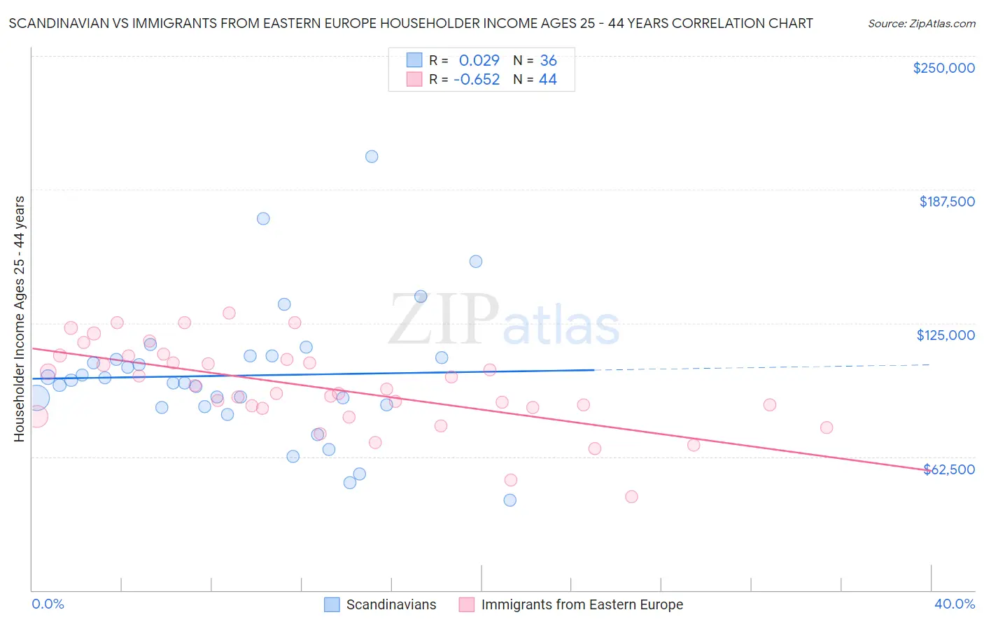 Scandinavian vs Immigrants from Eastern Europe Householder Income Ages 25 - 44 years
