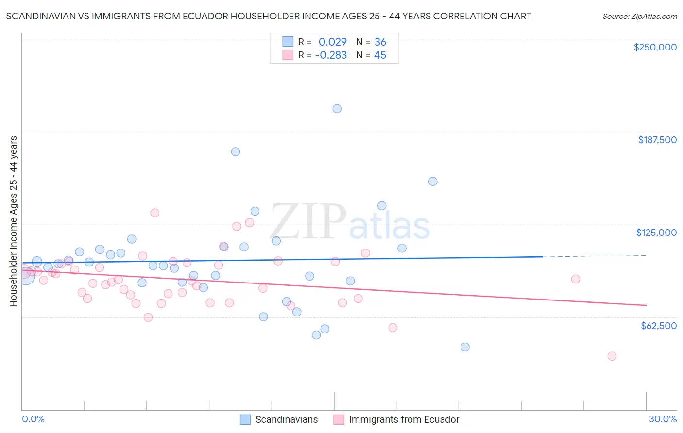 Scandinavian vs Immigrants from Ecuador Householder Income Ages 25 - 44 years