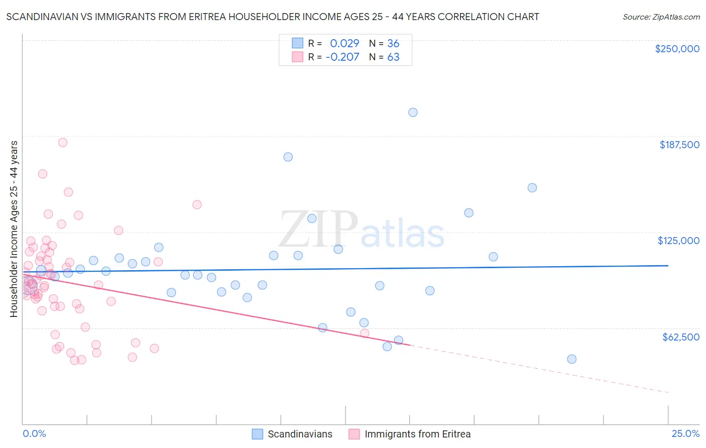 Scandinavian vs Immigrants from Eritrea Householder Income Ages 25 - 44 years