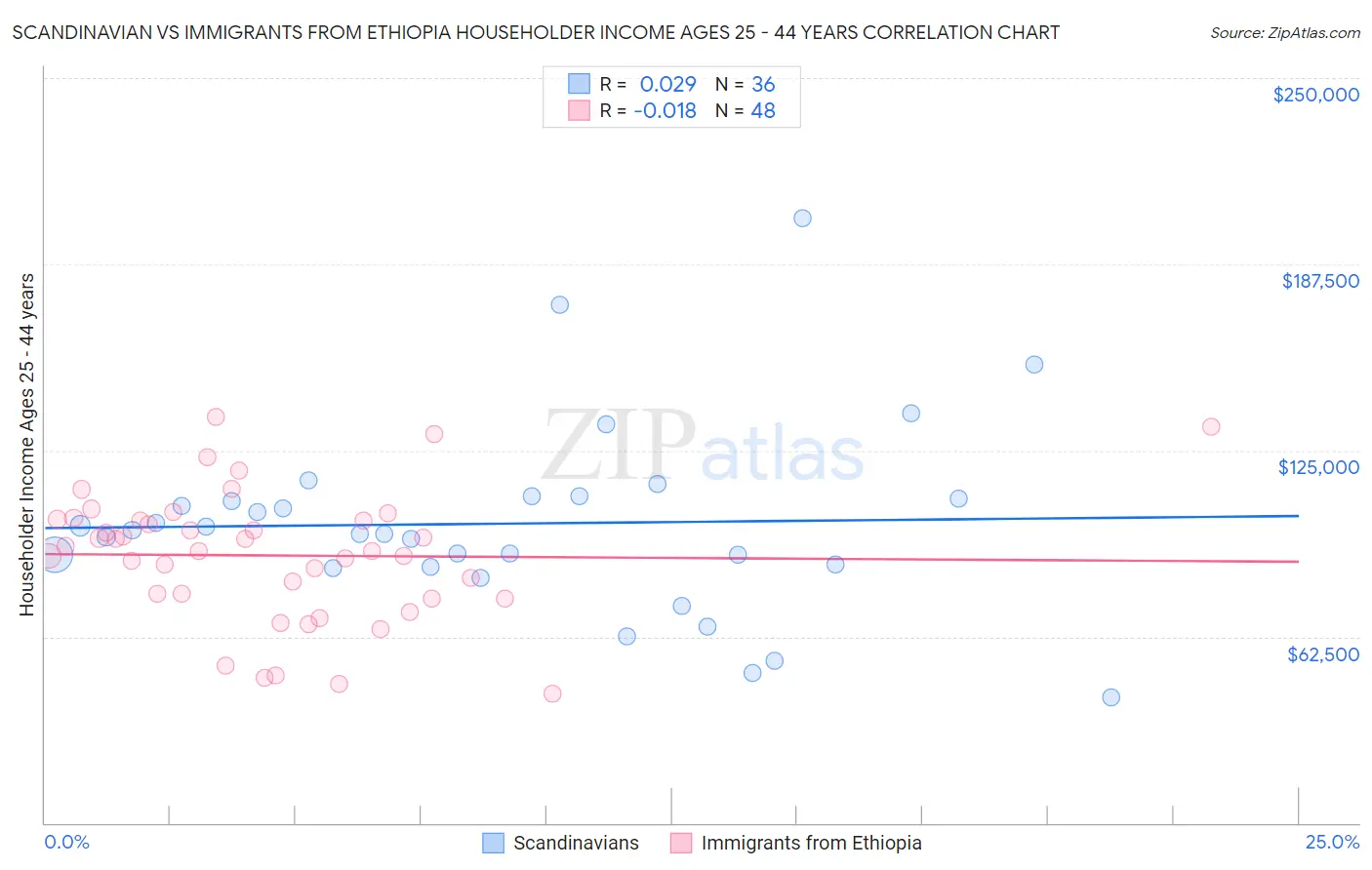 Scandinavian vs Immigrants from Ethiopia Householder Income Ages 25 - 44 years